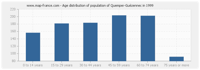 Age distribution of population of Quemper-Guézennec in 1999