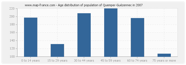 Age distribution of population of Quemper-Guézennec in 2007