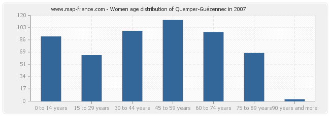 Women age distribution of Quemper-Guézennec in 2007