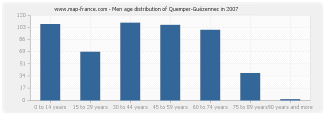 Men age distribution of Quemper-Guézennec in 2007