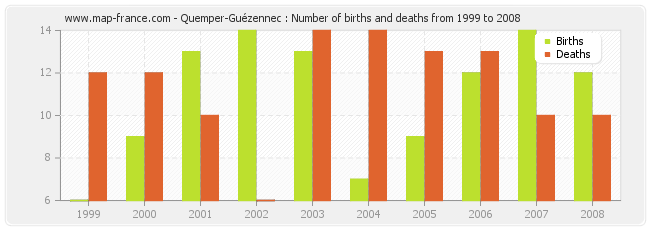 Quemper-Guézennec : Number of births and deaths from 1999 to 2008