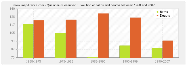 Quemper-Guézennec : Evolution of births and deaths between 1968 and 2007