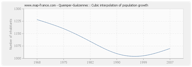 Quemper-Guézennec : Cubic interpolation of population growth