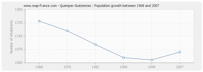 Population Quemper-Guézennec