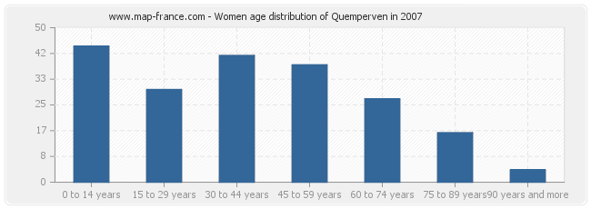 Women age distribution of Quemperven in 2007