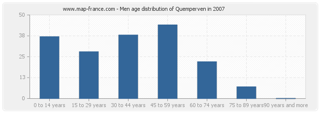 Men age distribution of Quemperven in 2007