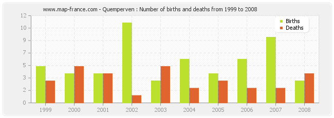 Quemperven : Number of births and deaths from 1999 to 2008