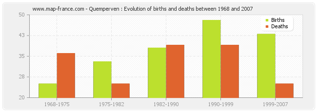 Quemperven : Evolution of births and deaths between 1968 and 2007