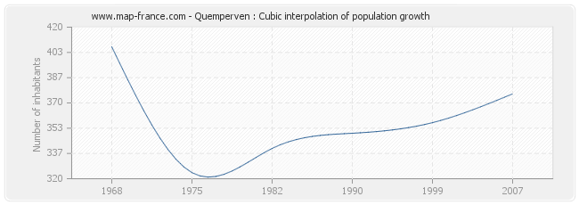 Quemperven : Cubic interpolation of population growth