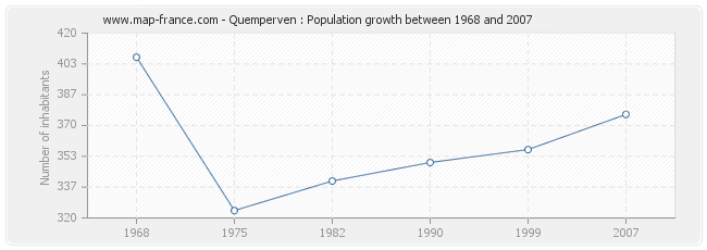 Population Quemperven