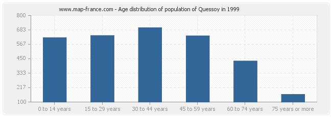 Age distribution of population of Quessoy in 1999
