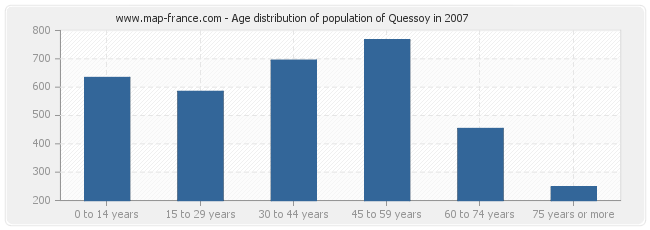 Age distribution of population of Quessoy in 2007