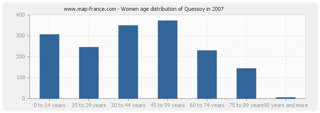 Women age distribution of Quessoy in 2007
