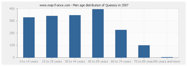 Men age distribution of Quessoy in 2007