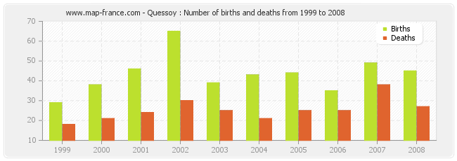 Quessoy : Number of births and deaths from 1999 to 2008
