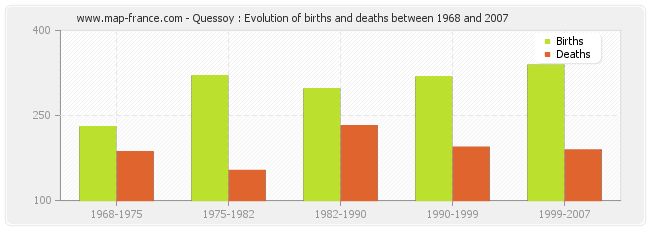Quessoy : Evolution of births and deaths between 1968 and 2007
