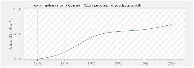 Quessoy : Cubic interpolation of population growth