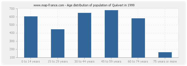 Age distribution of population of Quévert in 1999