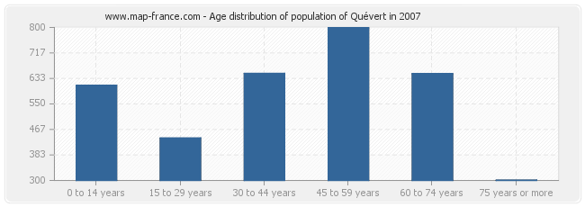 Age distribution of population of Quévert in 2007