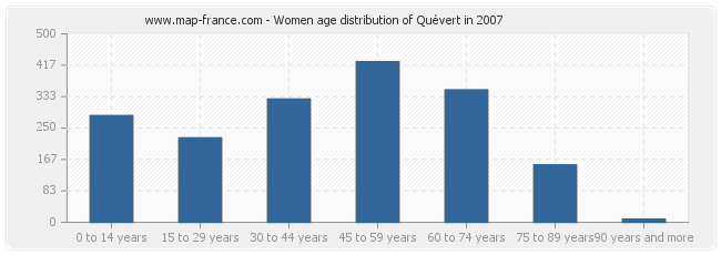 Women age distribution of Quévert in 2007