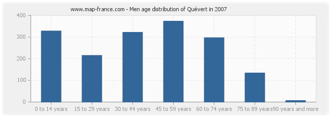 Men age distribution of Quévert in 2007