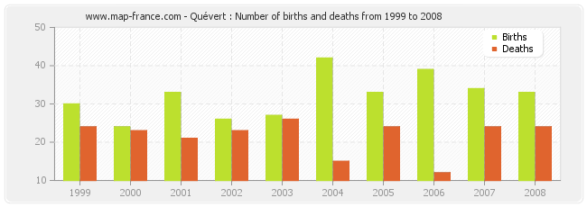 Quévert : Number of births and deaths from 1999 to 2008
