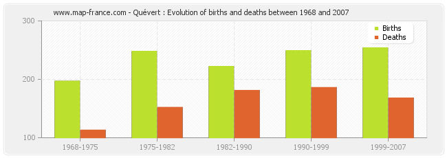 Quévert : Evolution of births and deaths between 1968 and 2007