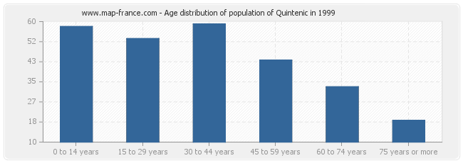 Age distribution of population of Quintenic in 1999