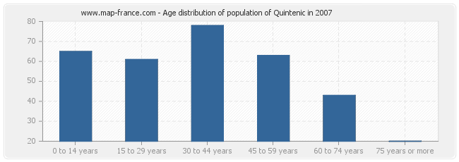 Age distribution of population of Quintenic in 2007