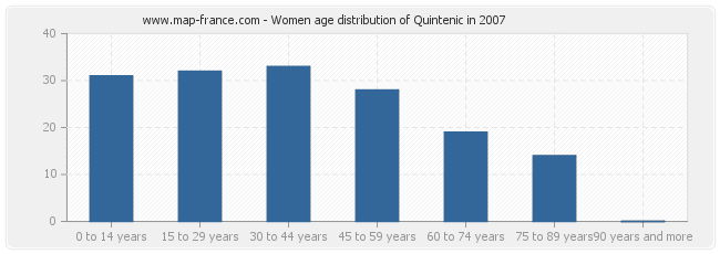 Women age distribution of Quintenic in 2007