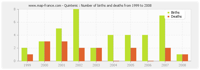 Quintenic : Number of births and deaths from 1999 to 2008