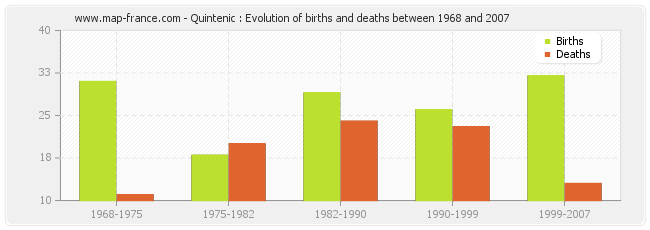 Quintenic : Evolution of births and deaths between 1968 and 2007