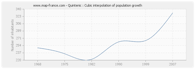 Quintenic : Cubic interpolation of population growth