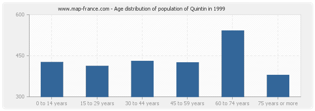 Age distribution of population of Quintin in 1999