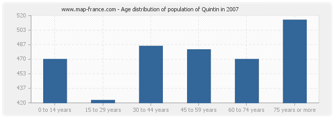 Age distribution of population of Quintin in 2007