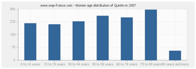 Women age distribution of Quintin in 2007