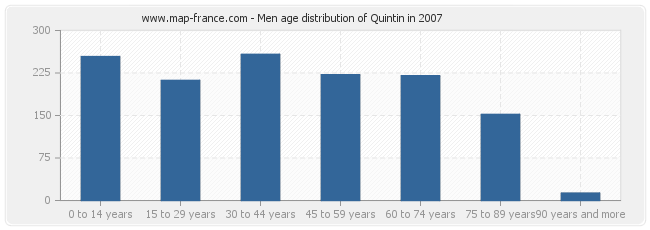 Men age distribution of Quintin in 2007