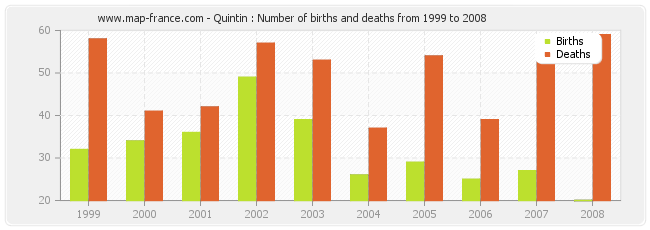Quintin : Number of births and deaths from 1999 to 2008