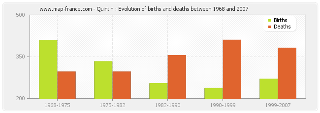 Quintin : Evolution of births and deaths between 1968 and 2007