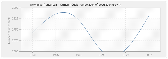 Quintin : Cubic interpolation of population growth