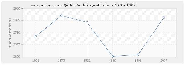 Population Quintin