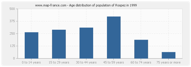 Age distribution of population of Rospez in 1999