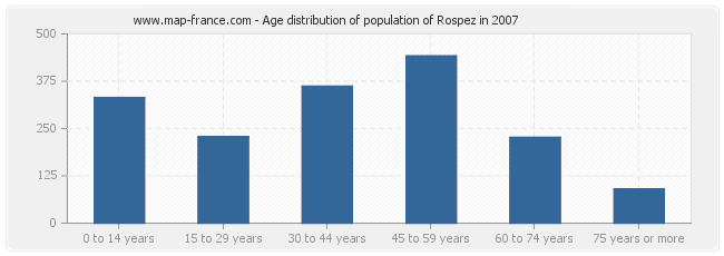 Age distribution of population of Rospez in 2007