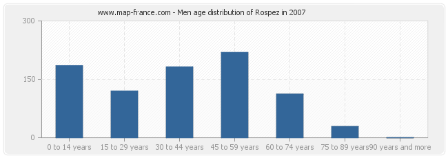Men age distribution of Rospez in 2007
