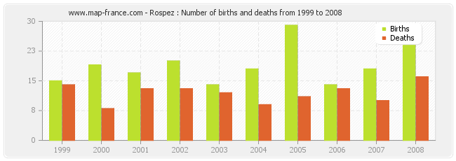Rospez : Number of births and deaths from 1999 to 2008