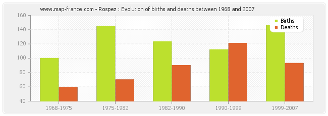 Rospez : Evolution of births and deaths between 1968 and 2007