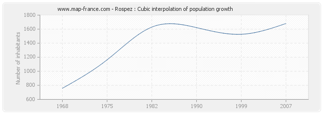 Rospez : Cubic interpolation of population growth