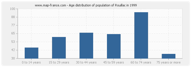 Age distribution of population of Rouillac in 1999