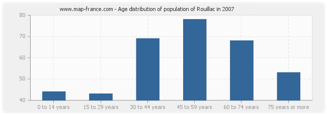 Age distribution of population of Rouillac in 2007