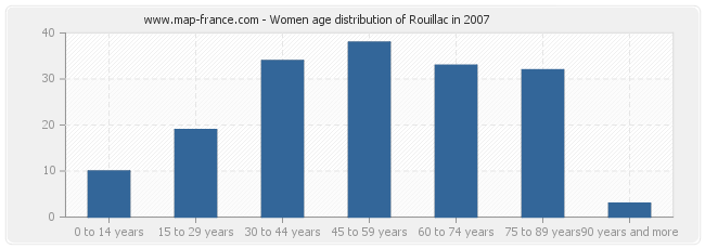 Women age distribution of Rouillac in 2007